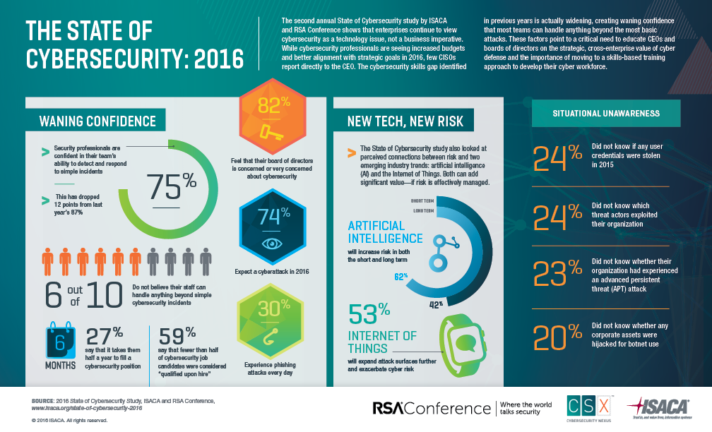 2016 ISACA RSA Study Infographic